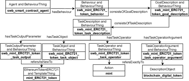 Figure 3 for The Ontology for Agents, Systems and Integration of Services: OASIS version 2