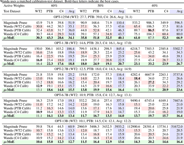Figure 2 for $μ$-MoE: Test-Time Pruning as Micro-Grained Mixture-of-Experts