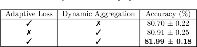 Figure 3 for FedDUAL: A Dual-Strategy with Adaptive Loss and Dynamic Aggregation for Mitigating Data Heterogeneity in Federated Learning