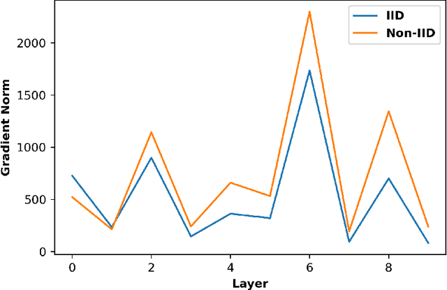 Figure 2 for FedDUAL: A Dual-Strategy with Adaptive Loss and Dynamic Aggregation for Mitigating Data Heterogeneity in Federated Learning