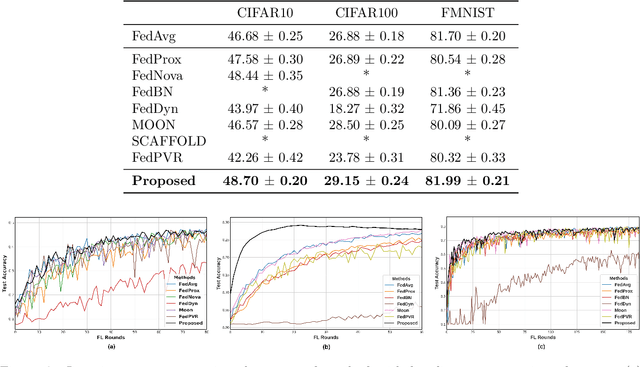 Figure 4 for FedDUAL: A Dual-Strategy with Adaptive Loss and Dynamic Aggregation for Mitigating Data Heterogeneity in Federated Learning