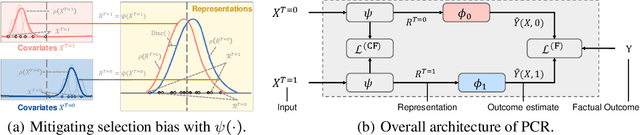 Figure 1 for Proximity Matters: Local Proximity Preserved Balancing for Treatment Effect Estimation