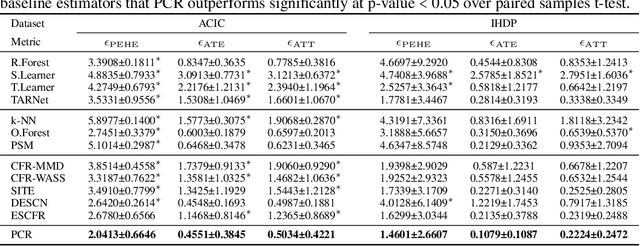 Figure 2 for Proximity Matters: Local Proximity Preserved Balancing for Treatment Effect Estimation