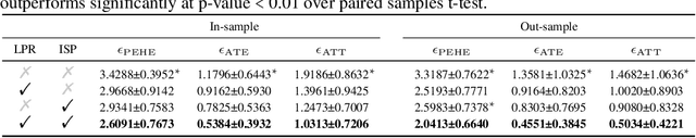 Figure 3 for Proximity Matters: Local Proximity Preserved Balancing for Treatment Effect Estimation