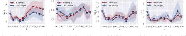 Figure 4 for Proximity Matters: Local Proximity Preserved Balancing for Treatment Effect Estimation