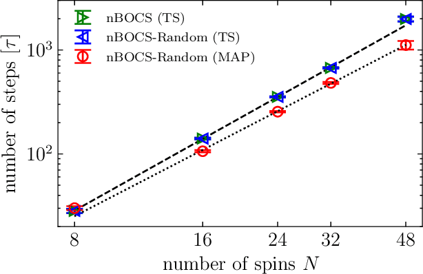 Figure 3 for Random postprocessing for combinatorial Bayesian optimization