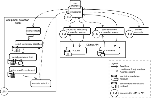 Figure 1 for Designing an LLM-Based Copilot for Manufacturing Equipment Selection