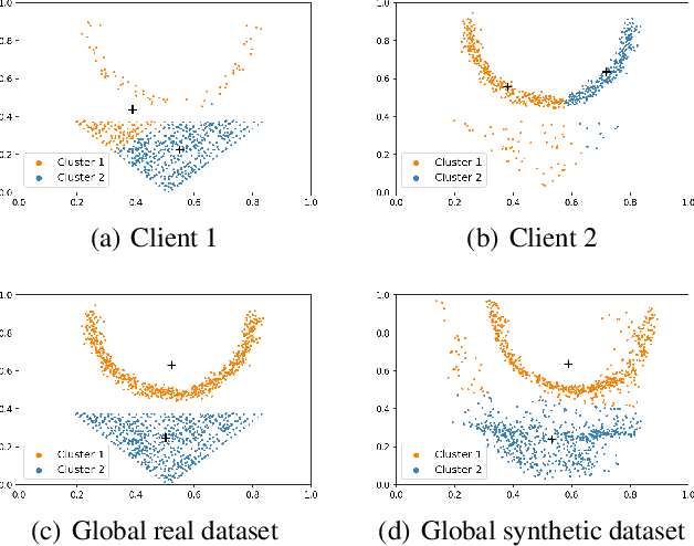 Figure 1 for Federated clustering with GAN-based data synthesis