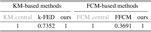 Figure 2 for Federated clustering with GAN-based data synthesis