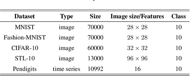 Figure 3 for Federated clustering with GAN-based data synthesis