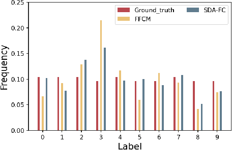 Figure 4 for Federated clustering with GAN-based data synthesis