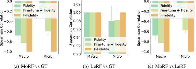 Figure 4 for F-Fidelity: A Robust Framework for Faithfulness Evaluation of Explainable AI