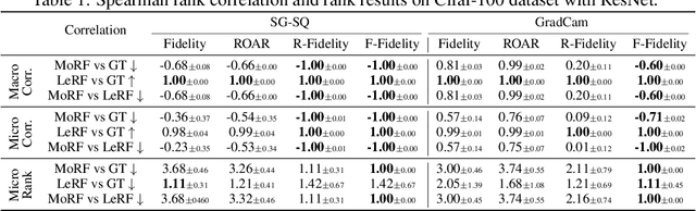 Figure 1 for F-Fidelity: A Robust Framework for Faithfulness Evaluation of Explainable AI