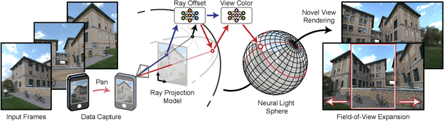 Figure 1 for Neural Light Spheres for Implicit Image Stitching and View Synthesis