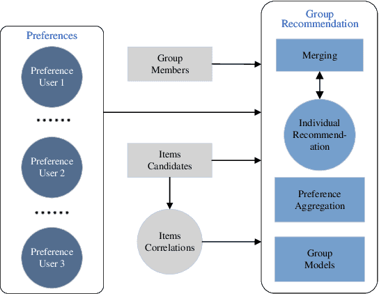 Figure 2 for Recent Developments in Recommender Systems: A Survey