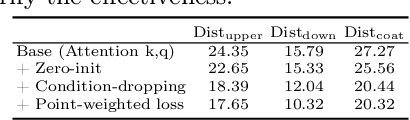 Figure 4 for Wear-Any-Way: Manipulable Virtual Try-on via Sparse Correspondence Alignment