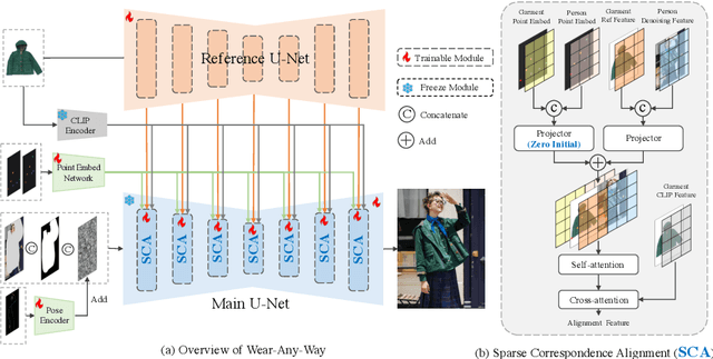 Figure 3 for Wear-Any-Way: Manipulable Virtual Try-on via Sparse Correspondence Alignment