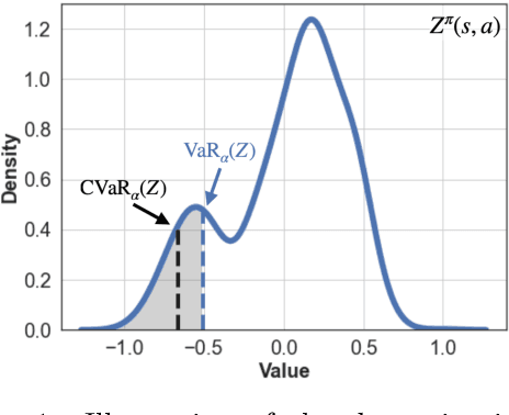 Figure 1 for Risk Sensitive Dead-end Identification in Safety-Critical Offline Reinforcement Learning