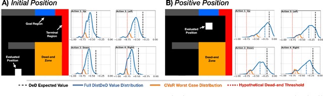 Figure 4 for Risk Sensitive Dead-end Identification in Safety-Critical Offline Reinforcement Learning