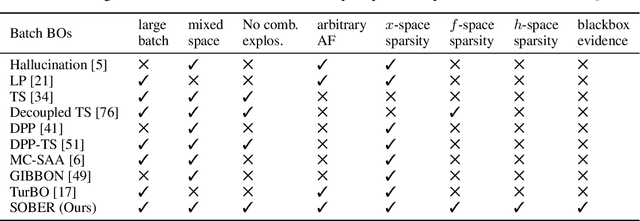 Figure 2 for SOBER: Scalable Batch Bayesian Optimization and Quadrature using Recombination Constraints