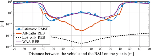 Figure 3 for Analysis of V2X Sidelink Positioning in sub-6 GHz
