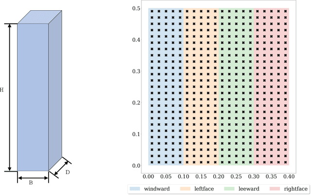 Figure 2 for Optimal sensor placement for reconstructing wind pressure field around buildings using compressed sensing