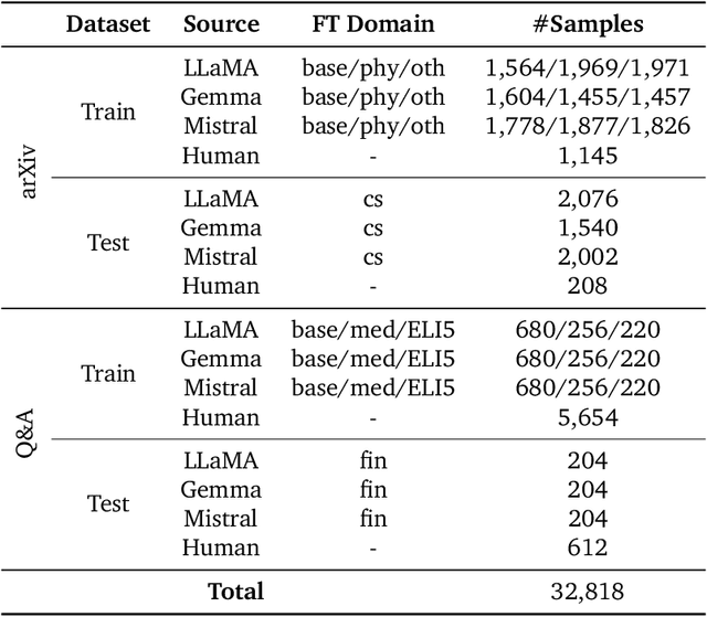 Figure 4 for PhantomHunter: Detecting Unseen Privately-Tuned LLM-Generated Text via Family-Aware Learning