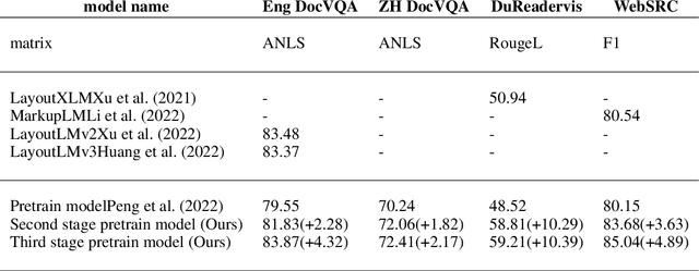 Figure 2 for DocPrompt: Large-scale continue pretrain for zero-shot and few-shot document question answering