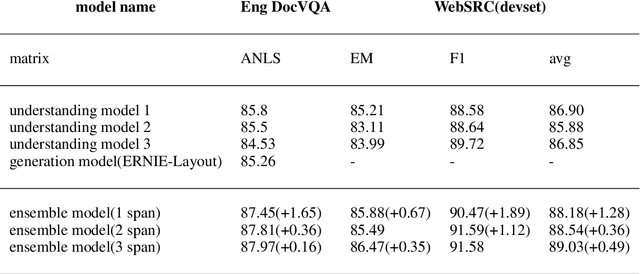 Figure 4 for DocPrompt: Large-scale continue pretrain for zero-shot and few-shot document question answering