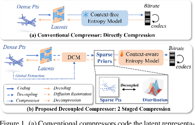 Figure 1 for Decoupled Sparse Priors Guided Diffusion Compression Model for Point Clouds