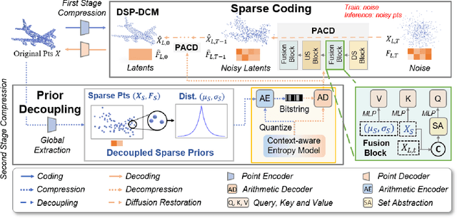 Figure 3 for Decoupled Sparse Priors Guided Diffusion Compression Model for Point Clouds