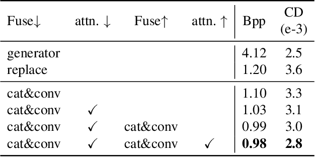 Figure 4 for Decoupled Sparse Priors Guided Diffusion Compression Model for Point Clouds