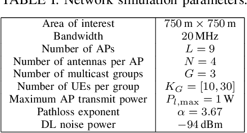 Figure 4 for Near-Optimal Cell-Free Beamforming for Physical Layer Multigroup Multicasting