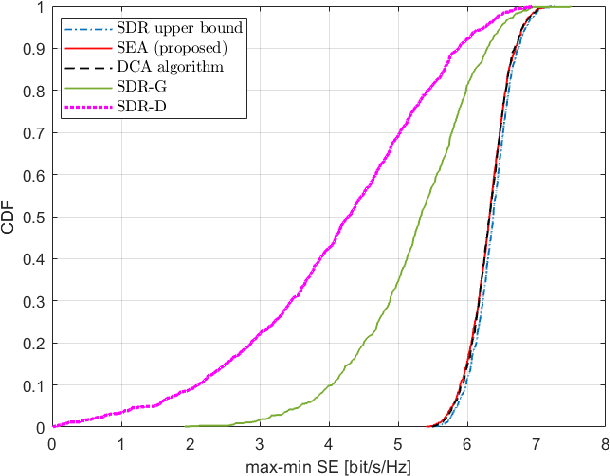 Figure 2 for Near-Optimal Cell-Free Beamforming for Physical Layer Multigroup Multicasting