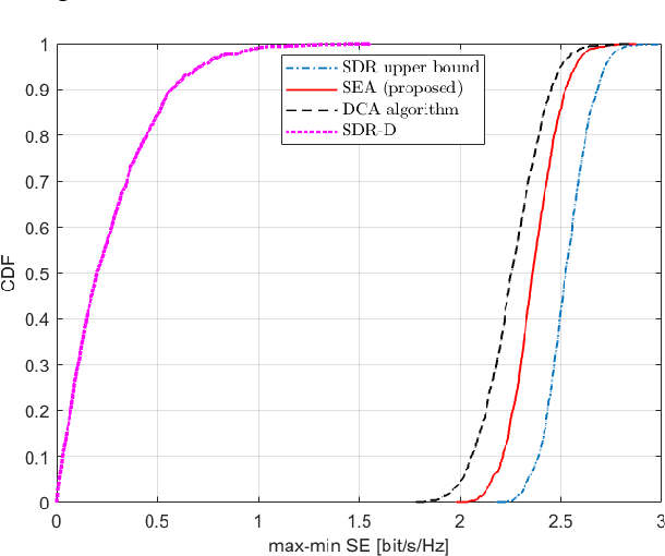 Figure 3 for Near-Optimal Cell-Free Beamforming for Physical Layer Multigroup Multicasting