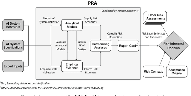 Figure 1 for Adapting Probabilistic Risk Assessment for AI