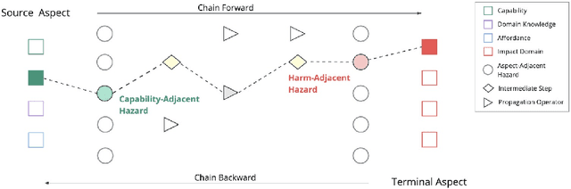 Figure 3 for Adapting Probabilistic Risk Assessment for AI