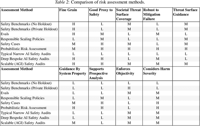 Figure 4 for Adapting Probabilistic Risk Assessment for AI