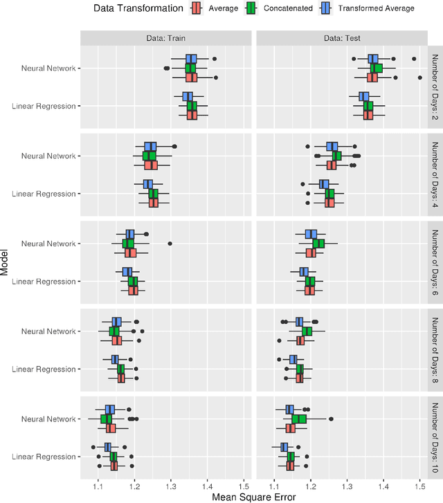 Figure 3 for Challenges for Predictive Modeling with Neural Network Techniques using Error-Prone Dietary Intake Data