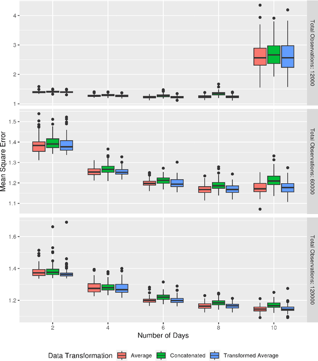 Figure 4 for Challenges for Predictive Modeling with Neural Network Techniques using Error-Prone Dietary Intake Data