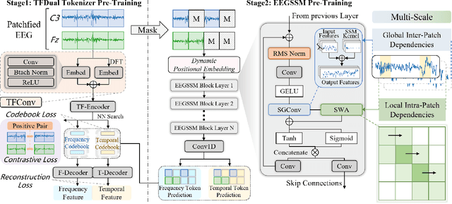 Figure 3 for CodeBrain: Bridging Decoupled Tokenizer and Multi-Scale Architecture for EEG Foundation Model