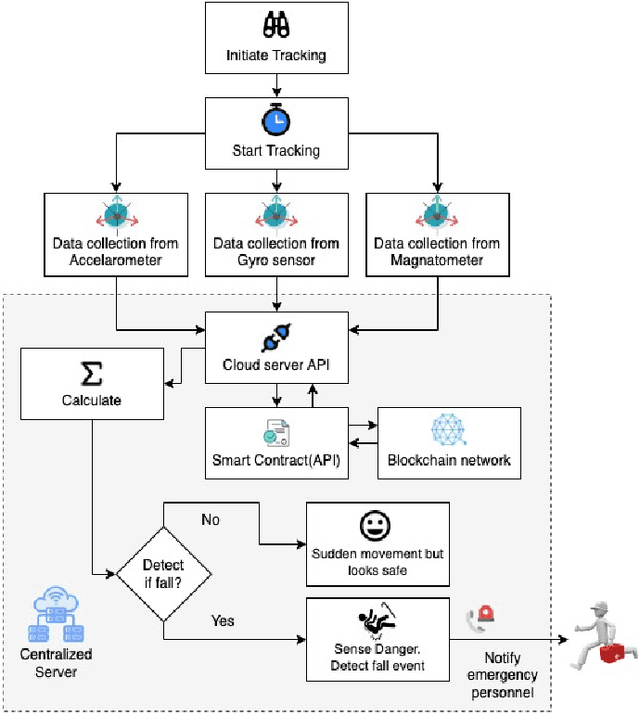 Figure 1 for BlockTheFall: Wearable Device-based Fall Detection Framework Powered by Machine Learning and Blockchain for Elderly Care