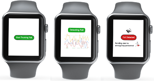 Figure 3 for BlockTheFall: Wearable Device-based Fall Detection Framework Powered by Machine Learning and Blockchain for Elderly Care