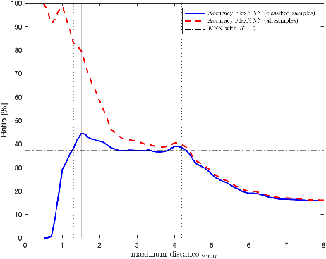 Figure 2 for Flexible K Nearest Neighbors Classifier: Derivation and Application for Ion-mobility Spectrometry-based Indoor Localization