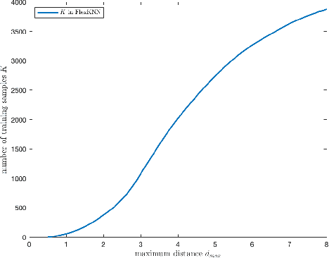 Figure 3 for Flexible K Nearest Neighbors Classifier: Derivation and Application for Ion-mobility Spectrometry-based Indoor Localization