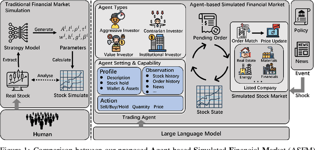 Figure 1 for Simulating Financial Market via Large Language Model based Agents