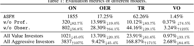 Figure 2 for Simulating Financial Market via Large Language Model based Agents