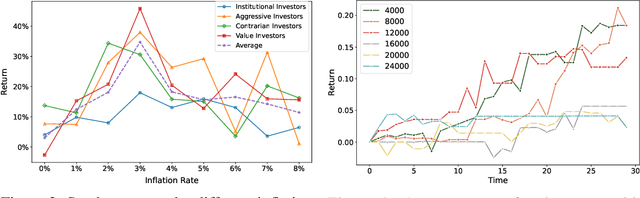 Figure 4 for Simulating Financial Market via Large Language Model based Agents