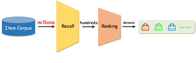 Figure 1 for Learning to Hash for Recommendation: A Survey