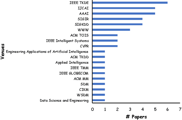 Figure 3 for Learning to Hash for Recommendation: A Survey